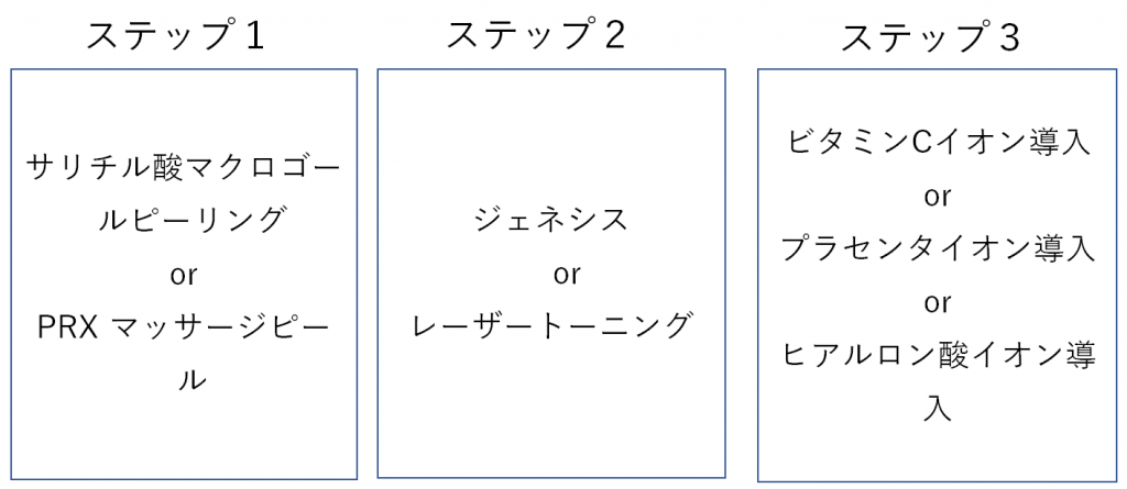 3ステップ体ニキビの治療プラン